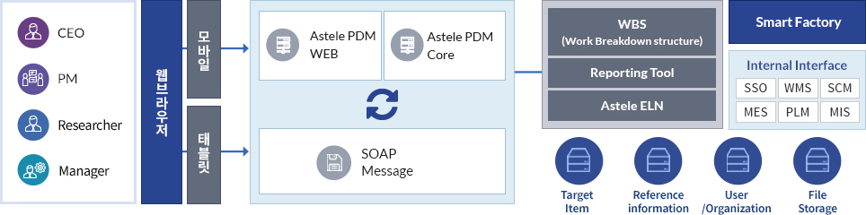 Astele PDM S/W Configuration