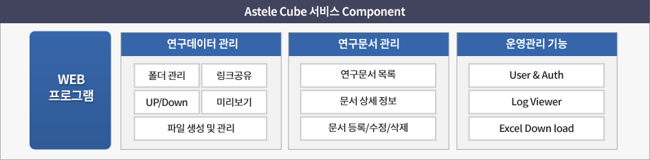 Astele Cube Architecture
