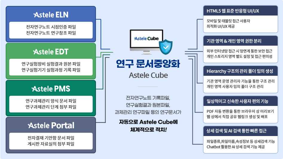 Astele Cube 주요기능