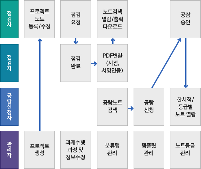 Astele ELN 업무 프로세스