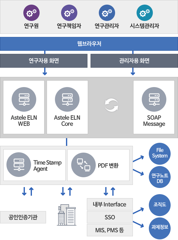 Astele ELN 제품구성