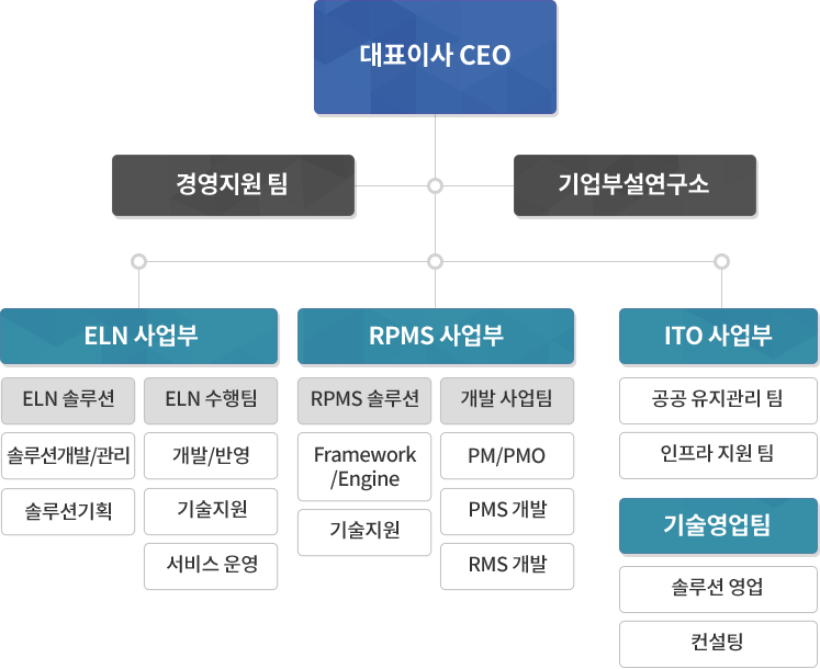 조직도 정보