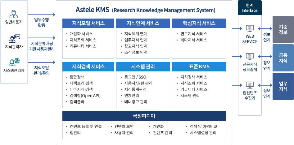 Astele KMS 기능 구성